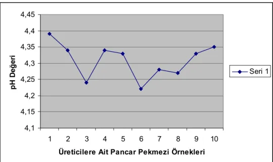 Şekil 4.4. Pekmez örneklerinin ortalama pH değerleri değişimi 