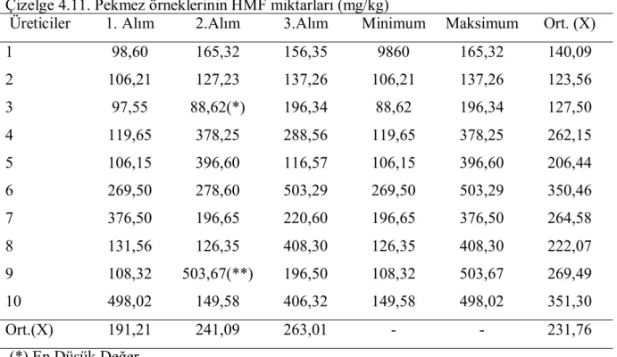 Çizelge 4.11. Pekmez örneklerinin HMF miktarlarõ (mg/kg) 