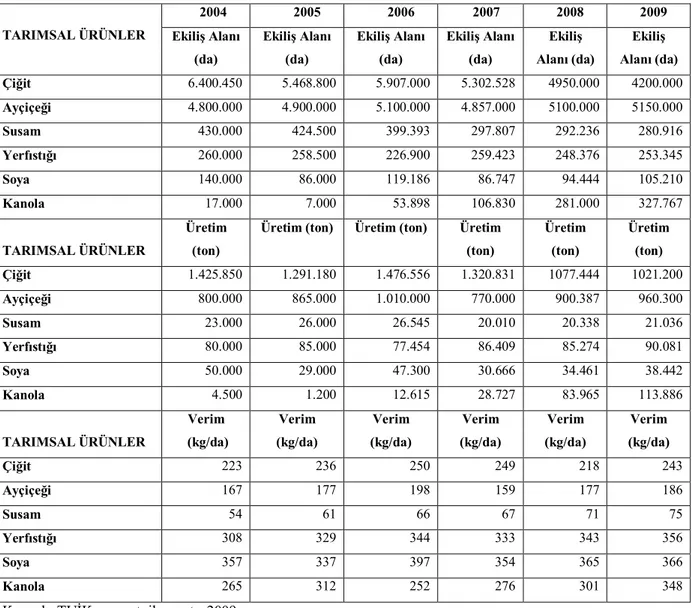 Çizelge 1.4. Türkiye’de Önemli Yağlı Tohumların Üretimi   TARIMSAL ÜRÜNLER  2004  2005  2006  2007  2008  2009  Ekiliş Alanı  (da)  Ekiliş Alanı (da)  Ekiliş Alanı (da)  Ekiliş Alanı (da)  Ekiliş  Alanı (da)  Ekiliş  Alanı (da)  Çiğit  6.400.450  5.468.800