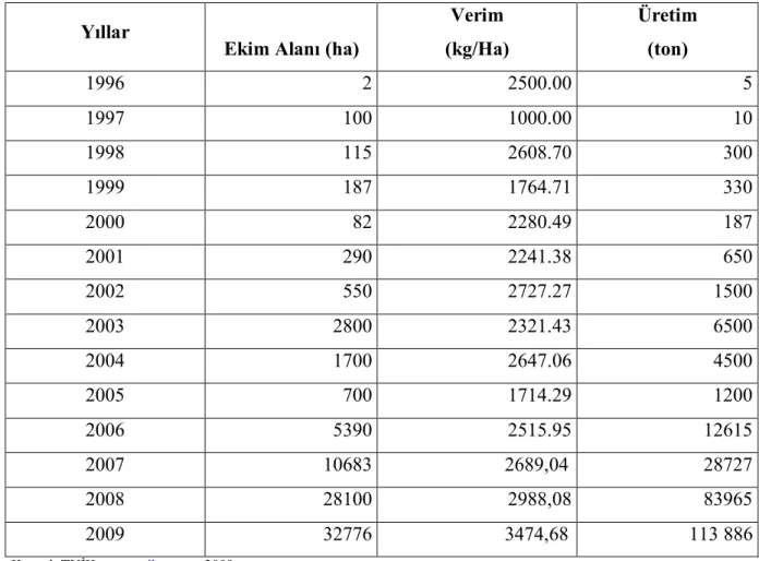 Çizelge 1.5.  Yıllara Göre Türkiye Kanola Ekiliş Alanı, Verim ve Üretim Verileri 
