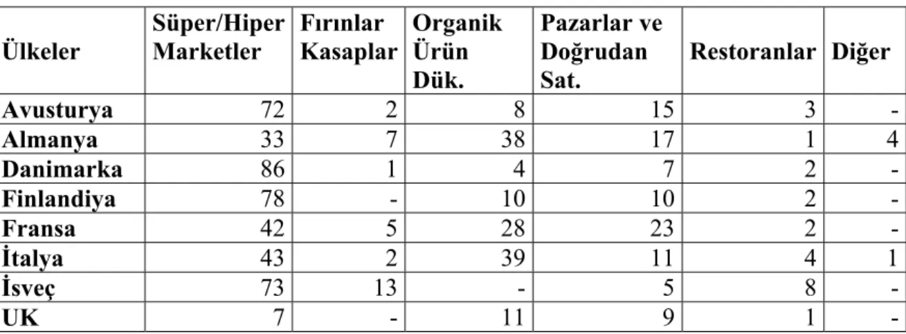 Tablo 2: AB ülkelerinde satış yerlerine göre organik ürün alımının dağılımı  