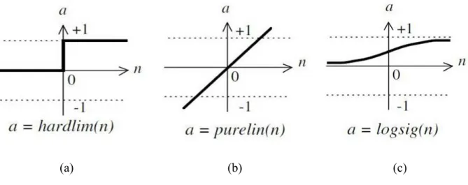Şekil 2.5. Transfer fonksiyonları: (a) eşik değer fonksiyonu, (b) doğrusal fonksiyon, (c)  sigmoid fonksiyonu 