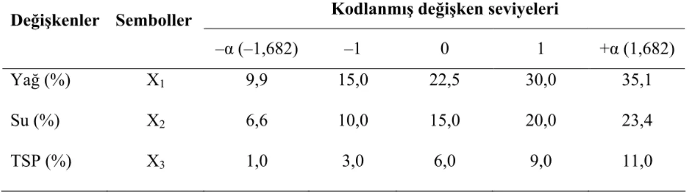 Çizelge 3.1. Kullanılan bileşenlerin deney aralıkları. 