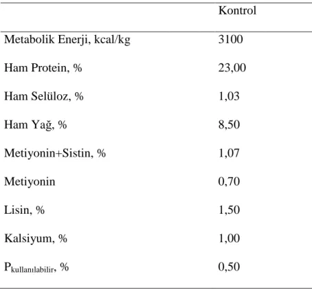 Çizelge 5. Deneme Yemlerinin Besin Madde İçerikleri 