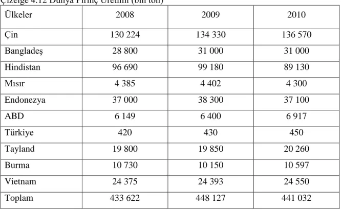 Çizelge 4.12‘de de görüldüğü üzere 2010 yılında dünya pirinç üretiminde 2008 yılına  göre 7 milyon tonluk bir artıĢ, 2009 yılına göre ise 6 milyon tonluk bir azalıĢ söz konusudur