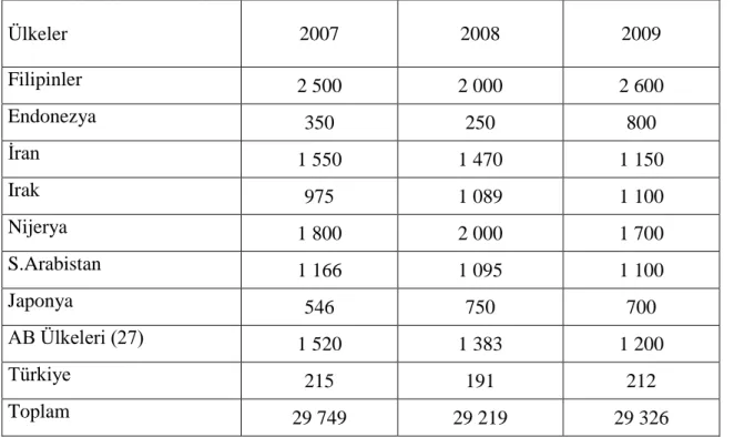 Çizelge 4.14 Dünya Pirinç Ġthalatı (bin ton) (2007-2009)  