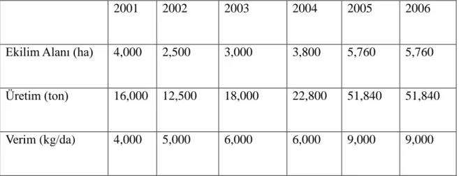 Çizelge  1.  Uzunköprü  Ġlçesi'nde  Yıllara  Göre  Çeltik  Üretimi,  EkiliĢ  ve  Verimi  (Anonim           2006a)