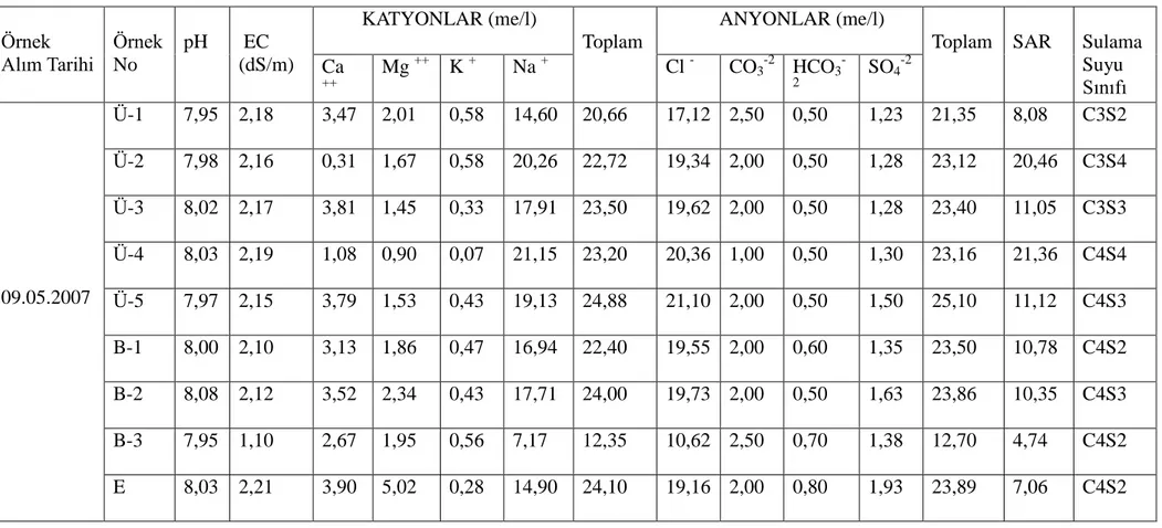 Çizelge 5.2.3.1. Aynı Tarihlerde Alınan Su Örneklerinin Kimyasal Analiz Sonuçları   Örnek 