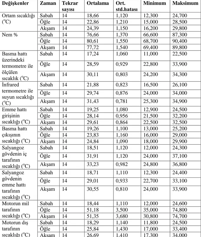 Çizelge 4.51. 180 saatlik denemelere ait zaman faktörüne bağlı sıcaklık ve nem değiĢimlerine  iliĢkin tanıtıcı istatistiklerin sonuçları 