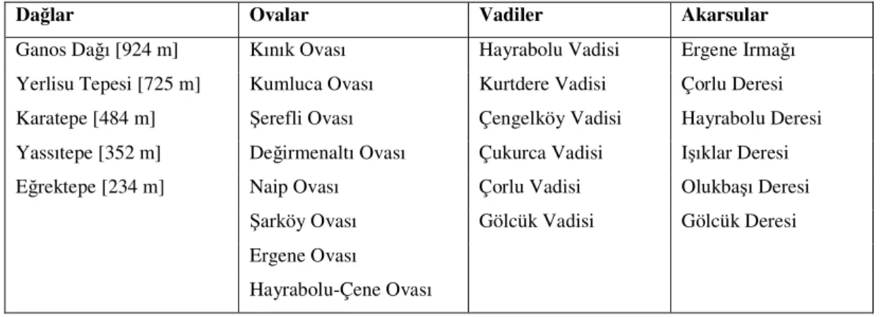 Çizelge 2.5. Tekirdağ’daki başlıca yeryüzü şekilleri [Anonim, 2003a]. 