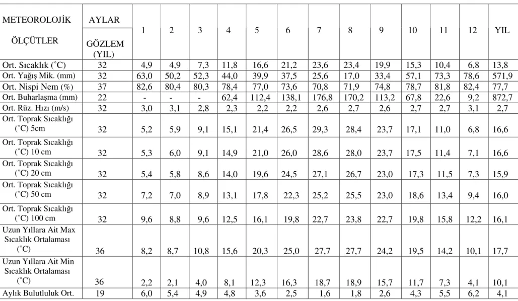 Çizelge 4.1.2.1- Tekirdağ İl’ine Ait  Meteoroloji Kayıtlarından Elde Edilen Aylık ve Yıllık Gözlem Ortalamaları (Anonim yayınlanmamış)  AYLAR METEOROLOJİK       ÖLÇÜTLER      GÖZLEM     (YIL)    1    2    3    4    5    6    7    8    9   10    11    12   