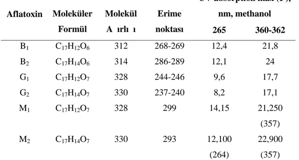 Çizelge 2.1 Aflatoksinlerin Kimyasal ve Fiziksel Özellikleri (Anonim 2006c)