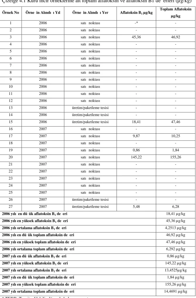 Çizelge 4.1 Kuru incir örneklerine ait toplam aflatoksin ve aflatoksin B1 değerleri (µg/kg)