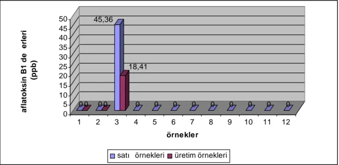 Şekil  4.1  2006  yılı  satış  noktaları  ve  üretim/paketleme  tesislerinden  alınan  kuru  incir örneklerine ait aflatoksin B 1  dağılımları.