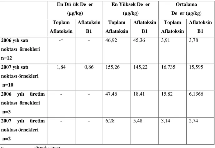 Çizelge  4.2  ile  Şekil  4.5  ve  4.6,  2007  yılının  kuru  incir  açısından  riskli  bir  yıl olduğunu, bir önceki yıla göre ortalama değerler ile tespit edilen maksimum miktarların satış noktası  örneklerinde  oldukça  yüksek,  ancak  üretim  tesisleri