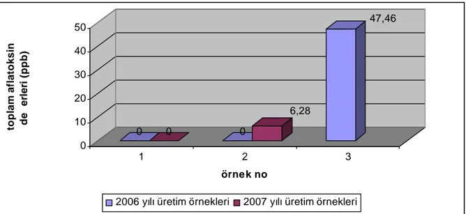 Şekil  4.6  2006  ve  2007  yıllarında  üretim/paketleme  tesislerinden  alınan  kuru  incir örneklerinin toplam aflatoksin dağılımları.