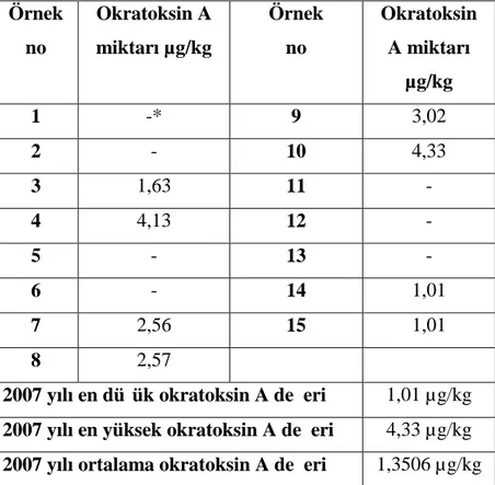 Çizelge 4.3 2007 yılı kuru incir örneklerine ait okratoksin A miktarları (µg/kg) Örnek no Okratoksin Amiktarı µg/kg Örnekno OkratoksinA miktarı µg/kg 1 -* 9 3,02 2 - 10 4,33 3 1,63 11  -4 4,13 12  -5 - 13  -6 - 14 1,01 7 2,56 15 1,01 8 2,57