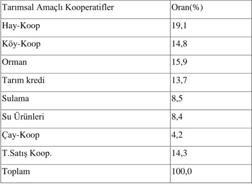 Çizelge 8.1. Tarımsal Amaçlı Kooperatif Birliklerinin ÇeĢitlerine Göre Dağılımları  (%) 