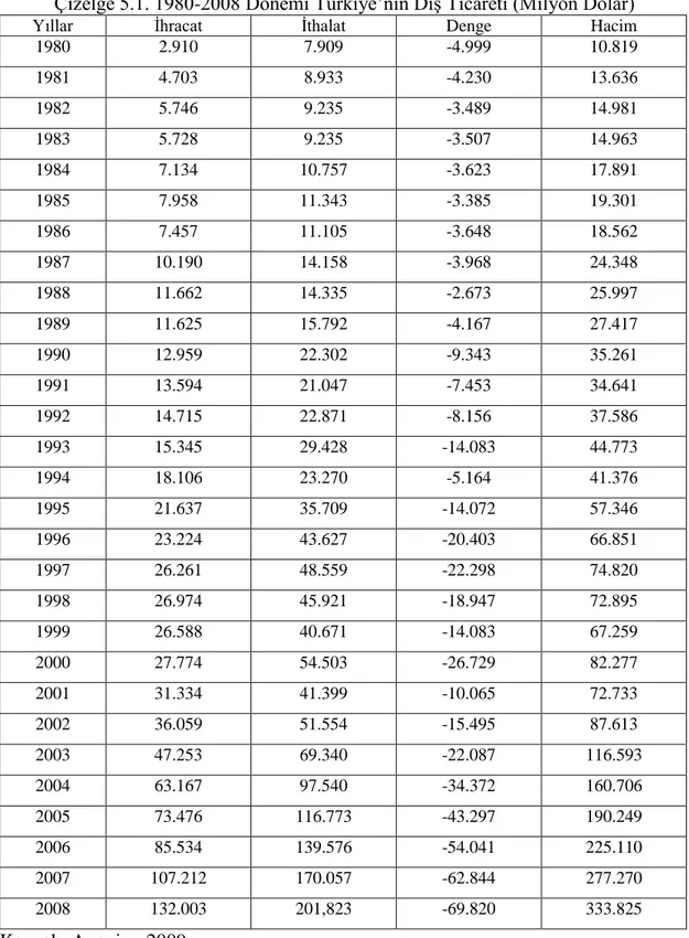 Çizelge 5.1. 1980-2008 Dönemi Türkiye‟nin DıĢ Ticareti (Milyon Dolar) 