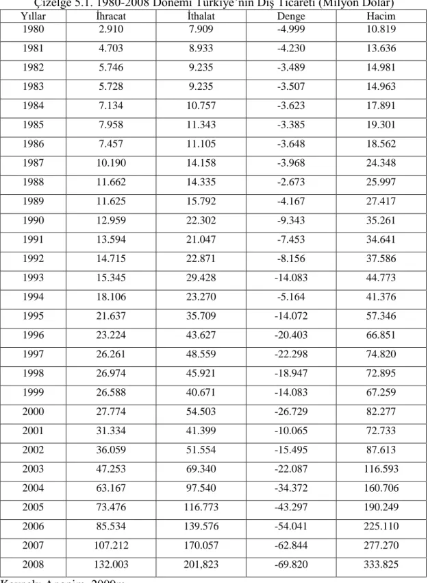 Çizelge 5.1. 1980-2008 Dönemi Türkiye‟nin DıĢ Ticareti (Milyon Dolar) 