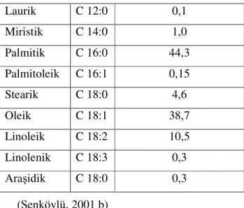 Tablo 2.3.Palm yağının yağ asitler profili, % 
