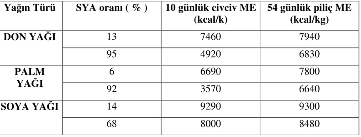 Tablo  2.4.  Don  yağı,  palm  yağı  ve  soya  yağındaki  farklı  oranlardaki  serbest  yağ  asitlerinin (S.Y.A.) Metabolik Enerji (ME) değerine etkileri  