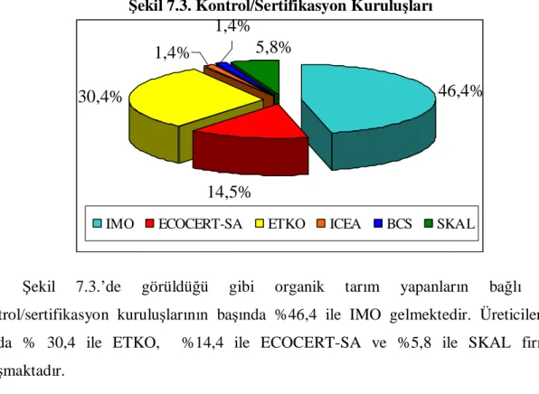 Şekil 7.3. Kontrol/Sertifikasyon Kuruluşları 