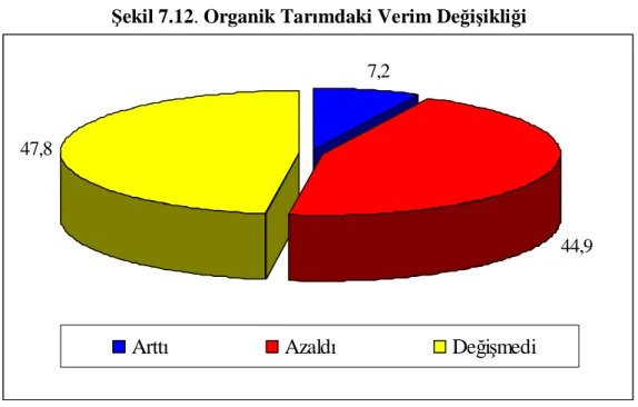 Şekil 7.12. Organik Tarımdaki Verim Değişikliği 
