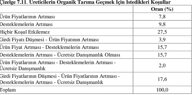 Çizelge 7.11. Üreticilerin Organik Tarıma Geçmek İçin İstedikleri Koşullar  Oran (%) 