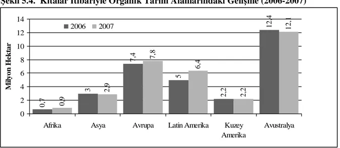 Şekil  5.4.’de  kıtalar  itibariyle  2006-2007  yılları  organik  tarım  üretim  alanları  yer  almaktadır