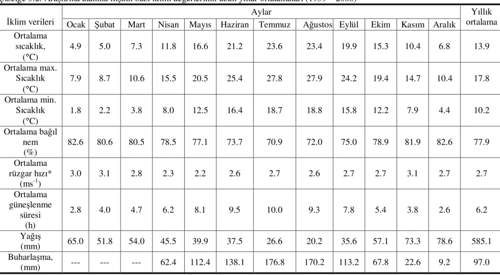 Çizelge 3.2. Araştırma alanına ilişkin bazı iklim değerlerinin uzun yıllar ortalamaları (1939 – 2008)   Aylar 