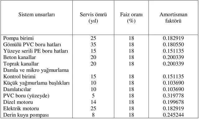 Çizelge 3.3 Sulama sistem unsurlarının servis ömürleri ve amortisman faktörleri 