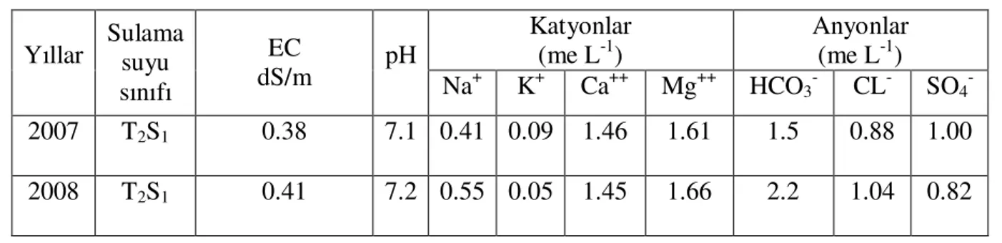 Çizelge 4.3. Araştırmada kullanılan sulama suyunun analiz sonuçları  Katyonlar  