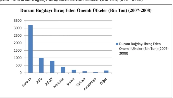 ġekil 4.5 Durum Buğdayı Ġhraç Eden Önemli Ülkeler (Bin Ton) (2007-2008) 