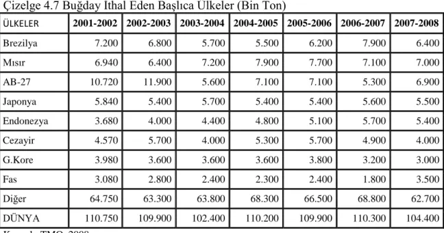 Çizelge 4.7 Buğday Ġthal Eden BaĢlıca Ülkeler (Bin Ton) 