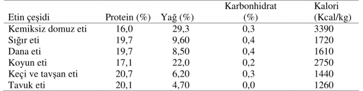 Çizelge 1.1. Değişik etlerin ortalama besin değerleri  Etin çeşidi  Protein (%)  Yağ (%) 