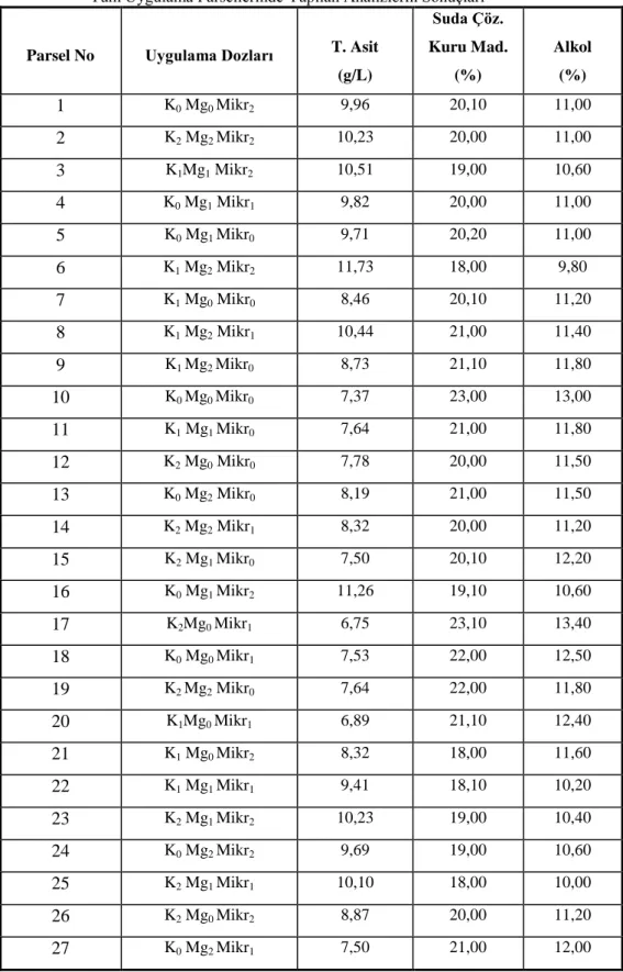 Çizelge 3.21. 21 Ağustos 2008 Tarihinde Cabernet Sauvignon Üzüm ÇeĢidinde Hasattan Önce   Tüm Uygulama Parsellerinde Yapılan Analizlerin Sonuçları 