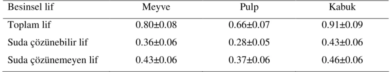Çizelge  2.2.  Lobo  çeşidi  elmanın  pulpunda,  kabuğunda  ve  meyvesinde  toplam  suda  çözünebilir ve çözünemeyen lif (g/100g TA) (Gorinstein ve ark