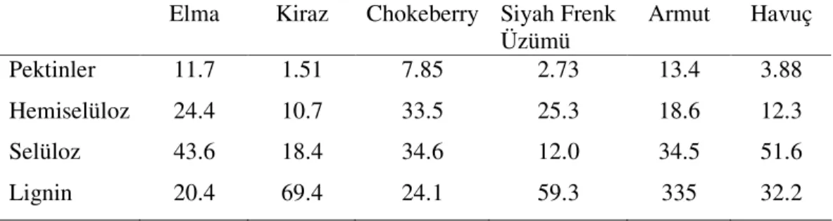 Çizelge 2.3. Farklı meyve posaları içindeki besinsel lif oranları (%)  Elma  Kiraz  Chokeberry  Siyah Frenk 