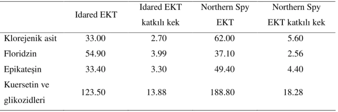 Çizelge  2.16.  Idared  ve  Northern  Spy  elma  kabuğu  tozlarında  ve  elma  kabuğu  tozları  katkılı keklerde fenolik bileşenler (mg/100g KM) 