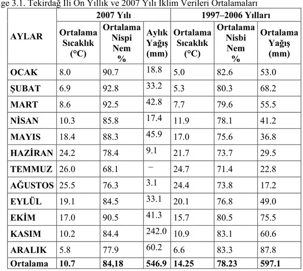 Çizelge 3.1. Tekirdağ Đli On Yıllık ve 2007 Yılı Đklim Verileri Ortalamaları 