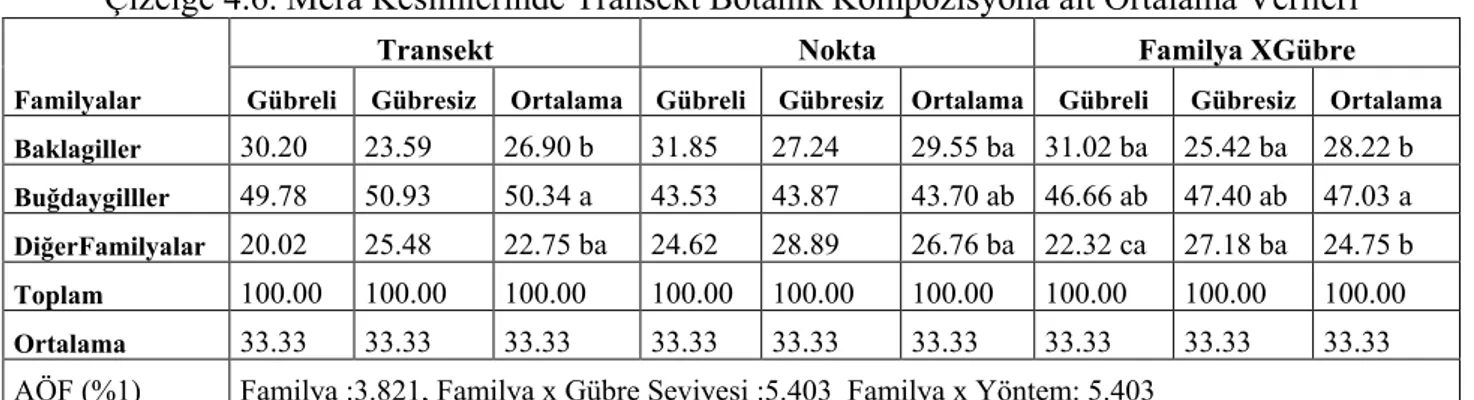 Çizelge 4.6. Mera Kesimlerinde Transekt Botanik Kompozisyona ait Ortalama Verileri 