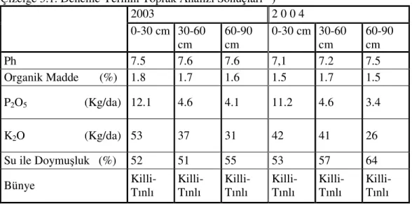 Çizelge 3.1. Deneme Yerinin Toprak Analizi Sonuçları *) 