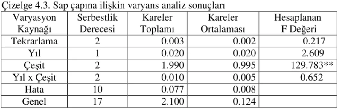 Çizelge 4.3. Sap çapına ilişkin varyans analiz sonuçları  Varyasyon  Kaynağı  Serbestlik Derecesi  Kareler  Toplamı  Kareler  Ortalaması  Hesaplanan  F Değeri  Tekrarlama  2  0.003  0.002               0.217  Yıl  1  0.020  0.020              2.609  Çeşit 