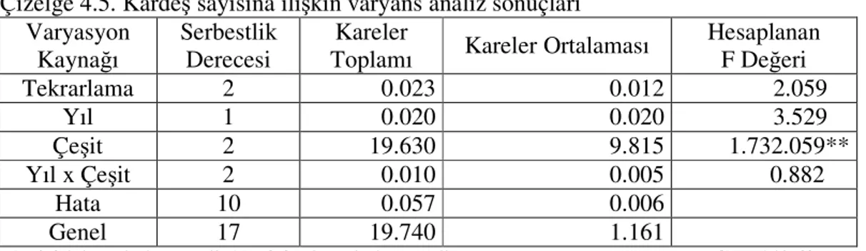 Çizelge 4.5. Kardeş sayısına ilişkin varyans analiz sonuçları  Varyasyon 