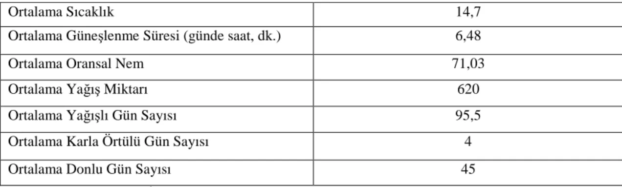 Çizelge 4.1.2. Balıkesir Đli Đklim Bilgileri