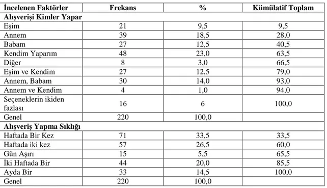 Çizelge 7.2’ ye bakıldığında incelenen bireylerin, % 9,5’i alışverişi eşinin yaptığını, %  18,5’i annesinin, % 12,5’i babasının, % 23’ü kendisinin, % 3’ü diğer kişilerin, % 12,5’i eşi ve  kendisinin, % 14’ü anne ve babasının, % 1’i ise annesi ve kendisinin