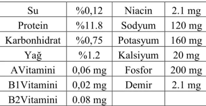 Çizelge 4.1. 100 gr Makarnanın Besin Değeri 