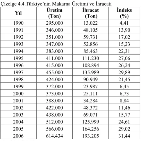 Çizelge 4.4.Türkiye’nin Makarna Üretimi ve Đhracatı 