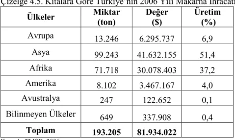 Çizelge 4.5. Kıtalara Göre Türkiye’nin 2006 Yılı Makarna Đhracatı 
